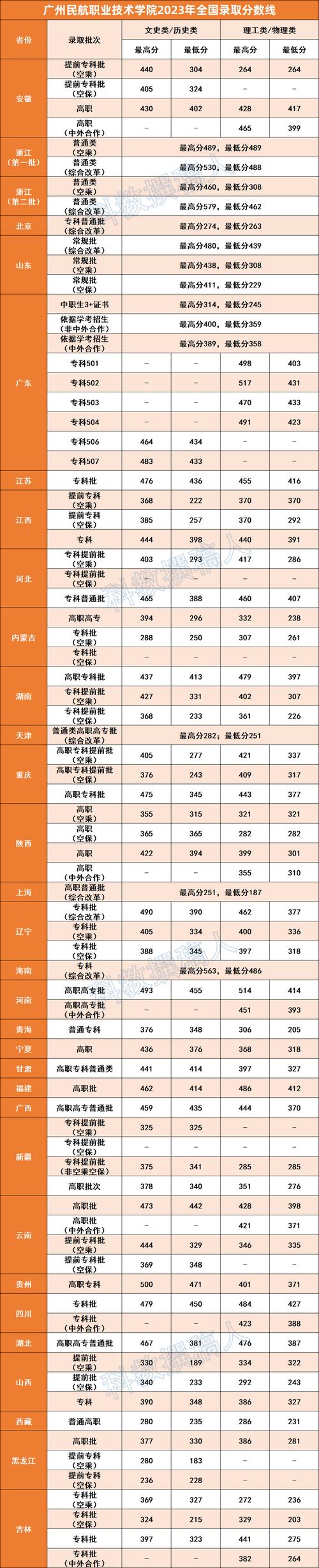 2023年大学录取分数线预测 学类资讯