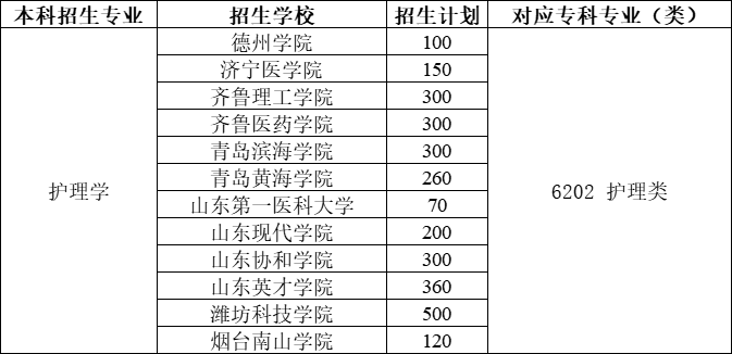 山东护理专业专升本报什么专业 学类资讯