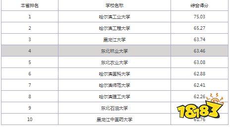 黑龙江考研有什么大学排名 学类资讯