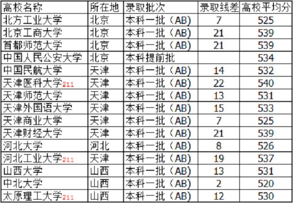 山西530分理科能上一本吗 学类资讯