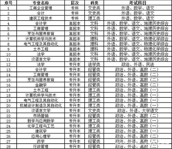 济南大学专升本有哪些专业 学类资讯