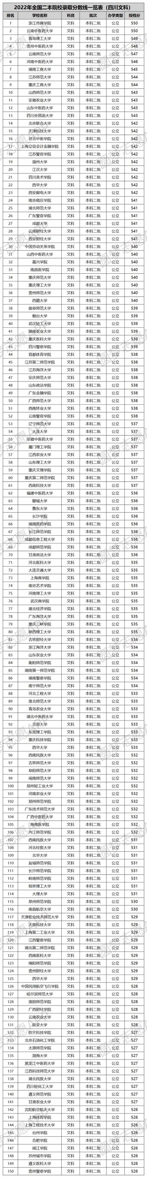 2023年500分左右的文科大学排行榜 学类资讯