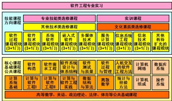 计算机软件工程专业学什么的 学类资讯