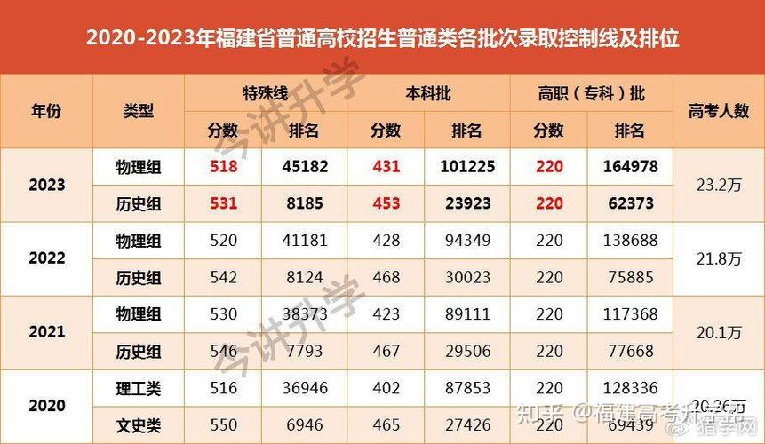 福建高考310分左右能上什么大学 学类资讯