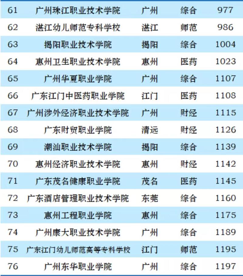 广东专科学校排名2023最新排名表 学类资讯