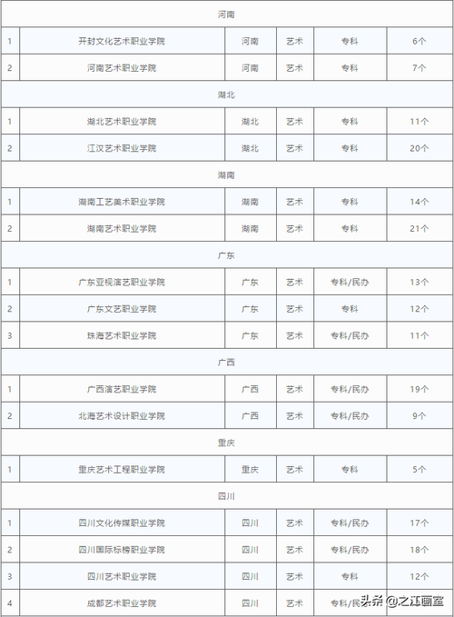 美术专科有哪些公办大学学校？ 学类资讯