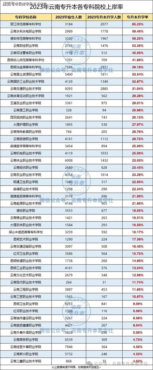 云南专科学校排名2023最新排名表 学类资讯