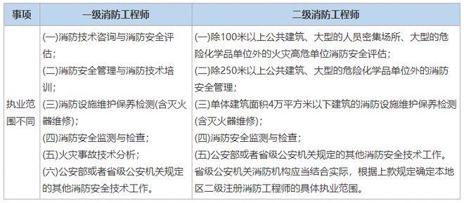 一级和二级消防工程师区别 学类资讯