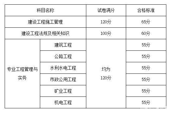 二建各科分数及合格标准 学类资讯