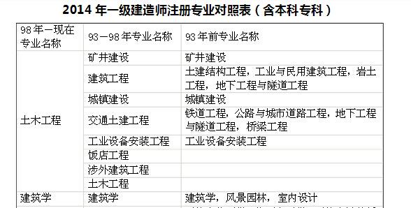 工商管理可以考一建么 学类资讯