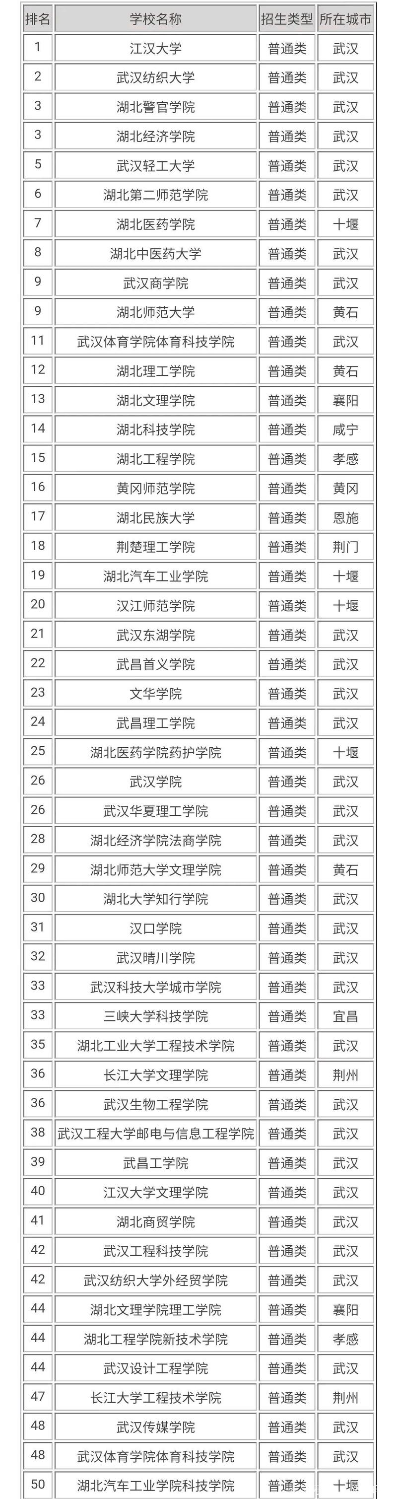 武汉450分的二本大学有哪些 学类资讯