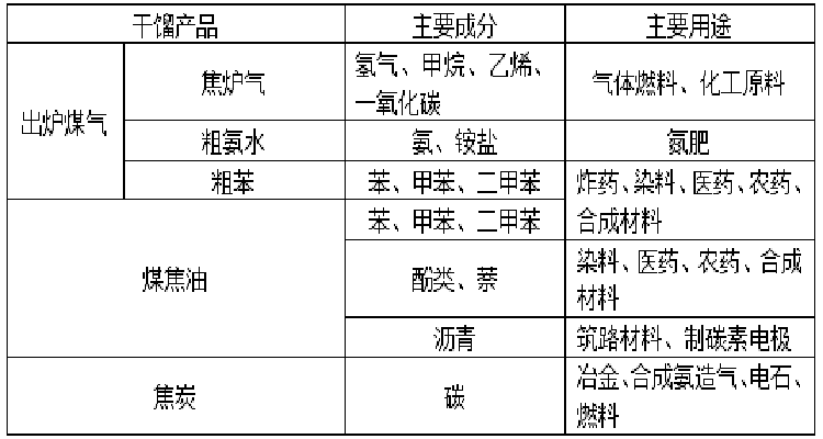 干馏是化学变化吗 学类资讯