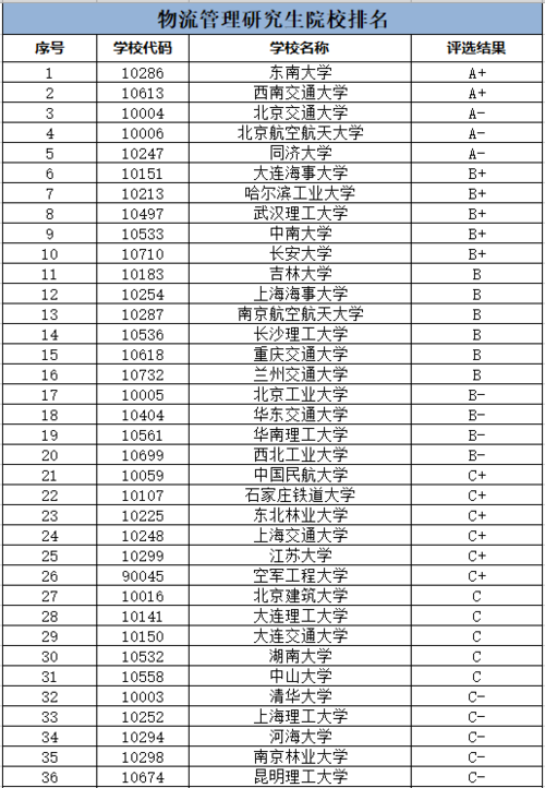 开设管道运输管理专业大学有哪些 学类资讯