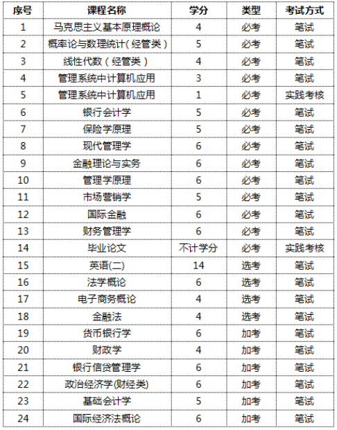 学金融要学哪些科目 学类资讯