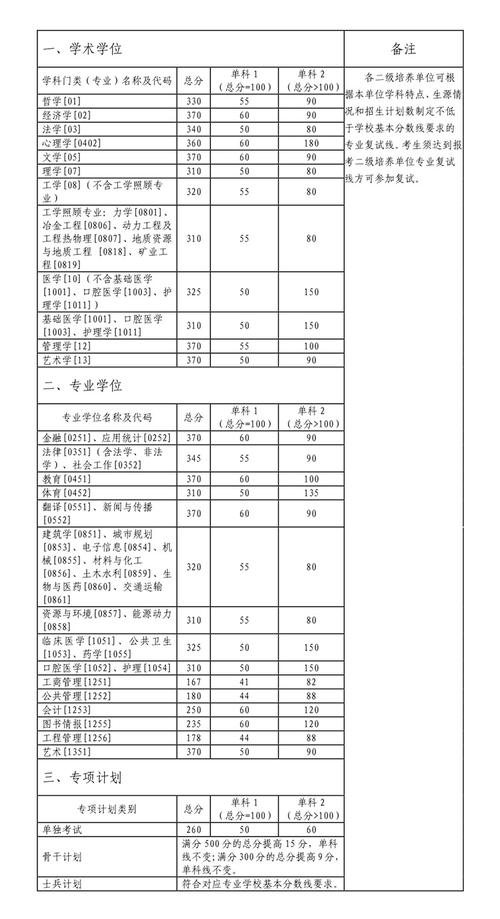 中南大学研究生分数线 学类资讯