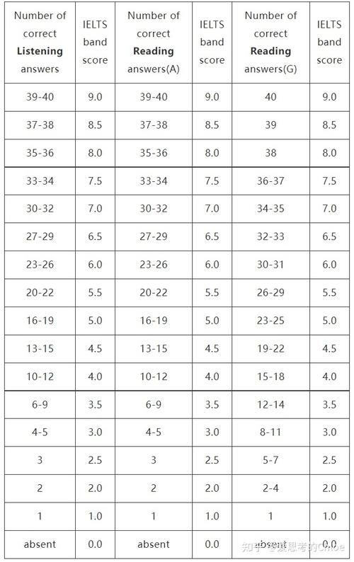 雅思评分标准 学类资讯