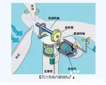 风能实际上是什么的动能 学类资讯