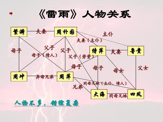 雷雨主要人物形象 学类资讯