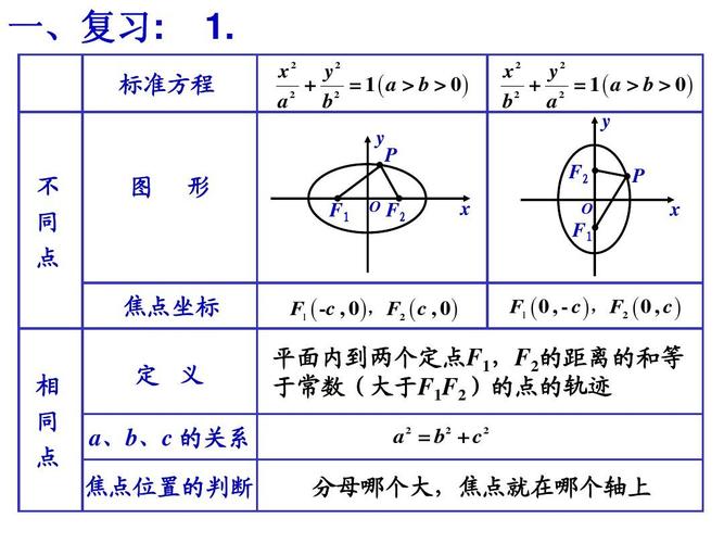 椭圆的定义与标准方程 学类资讯