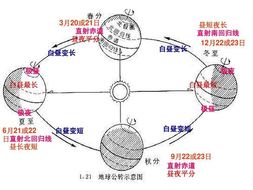 夏天昼长夜短还是昼短夜长 学类资讯