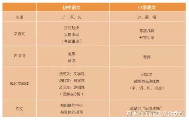 小学和初中有哪些不同 学类资讯