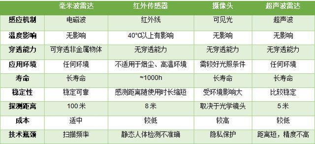 雷达和超声波有什么区别 学类资讯