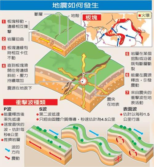 地震形成原因 学类资讯