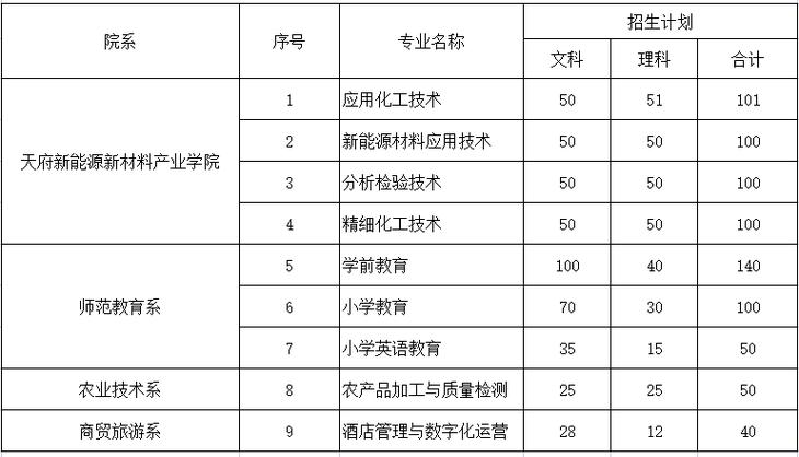 眉山职业技术学院招生专业及最好的专业有哪些 学类资讯