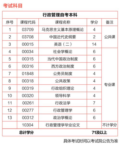 行政管理专业的报名条件以及考试科目 学类资讯