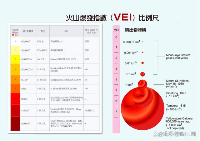 火山爆发等级VEI 学类资讯