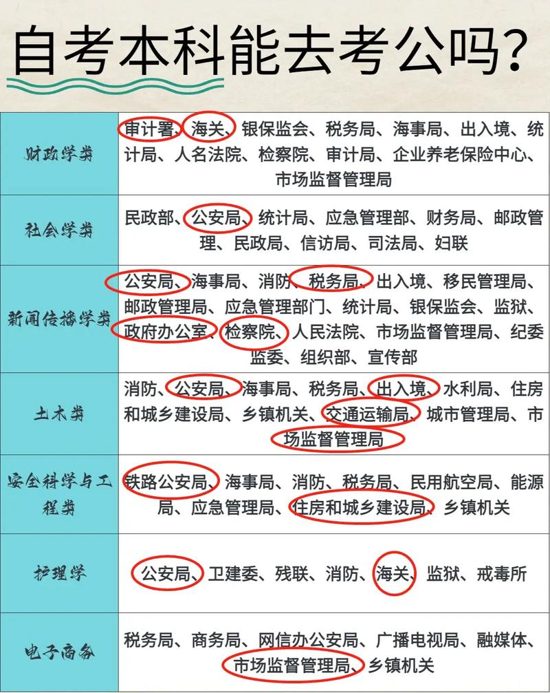 自考本科公务员可以吗 学类资讯