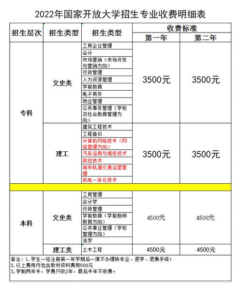 电大本科学费大约需要多少钱 学类资讯