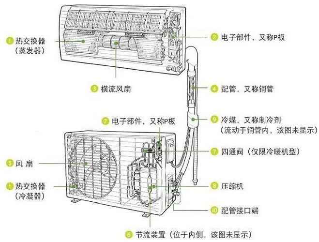 你还不懂？制冷空调各大部件的认识与检修方法！(制热制冷制冷剂不懂你还) 汽修知识