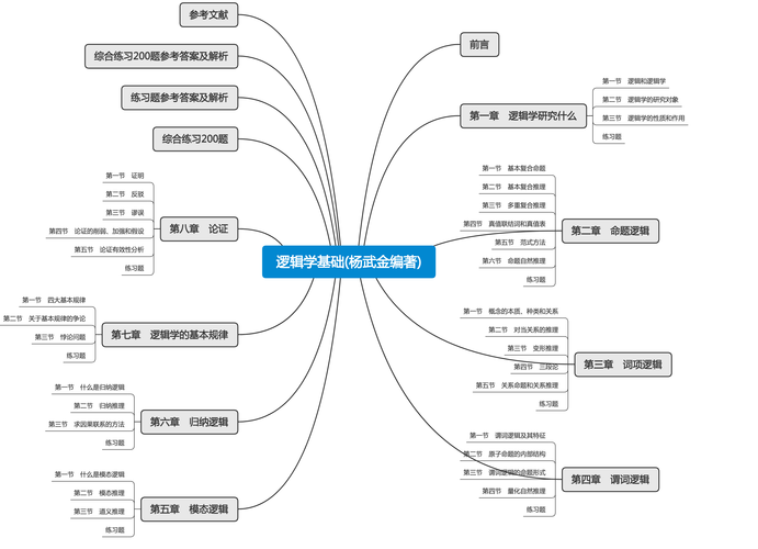 逻辑学的基本功能 学类资讯