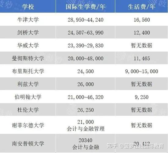 到英国留学的费用 学类资讯