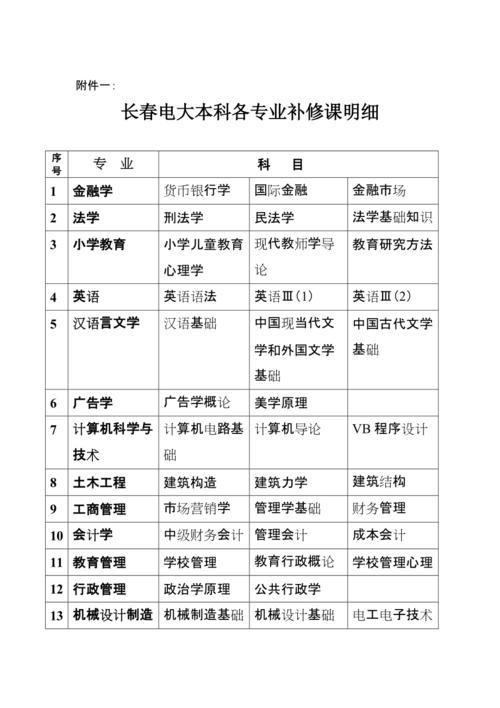 长春电大本科有什么专业 学类资讯