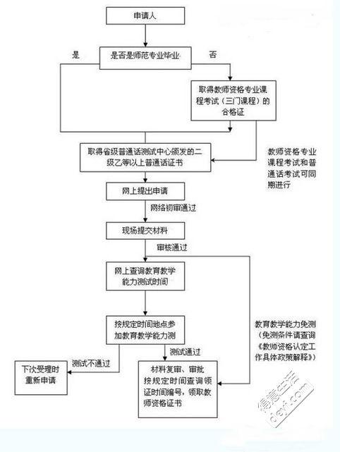 网教如何能快速拿证 学类资讯