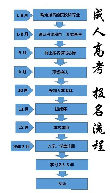 成考符合免试条件的考生如何报考 学类资讯