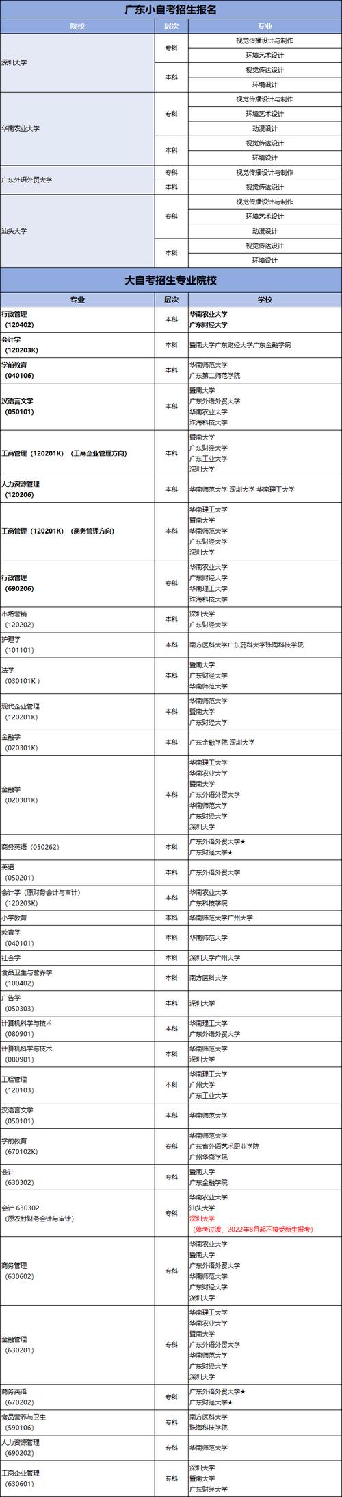 自学考试专科和本科可以同时进行报名吗 学类资讯