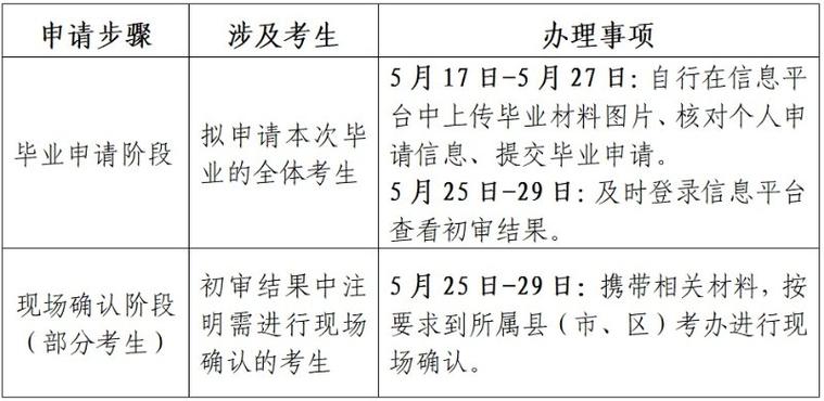 自学考试毕业证书办理要求及发放时间在什么时候 学类资讯