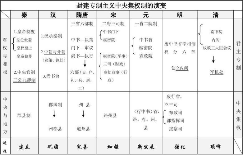 中央集权与君主专制的区别 学类资讯