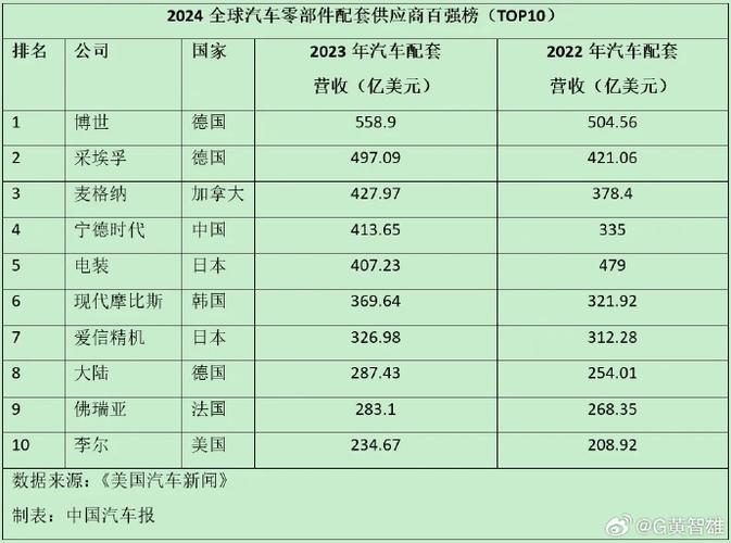 8家甬企登上中国汽车零部件企业百强榜(百强编辑器中国汽车零部件企业亿元) 汽修知识