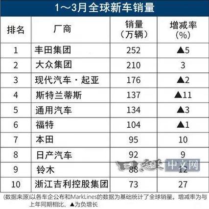 中国2家挤进世界前十(汽车汽车产业技术企业市场) 汽修知识 中国2家挤进世界前十(汽车汽车产业技术企业市场) 汽修知识