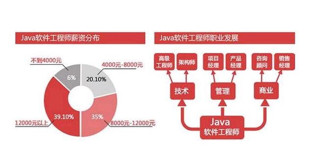 软件开发专业就业方向 学类资讯