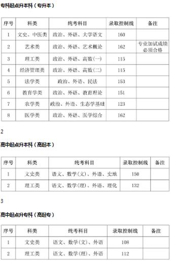 成考各科总分数是多少 学类资讯