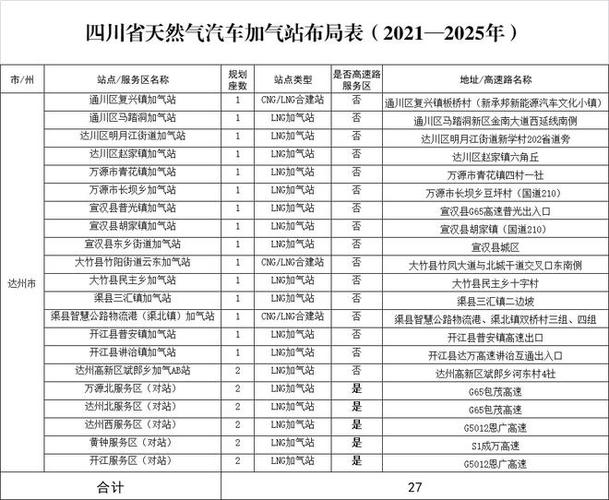 达州规划新建27座天然气汽车加气站(天然气街道汽车新建服务区) 汽修知识