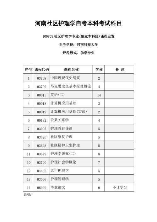 河南省自考社区护理本科专业考试科目 学类资讯