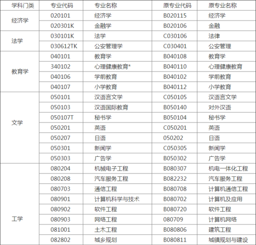 自考本科都有哪些专业可以选择 学类资讯