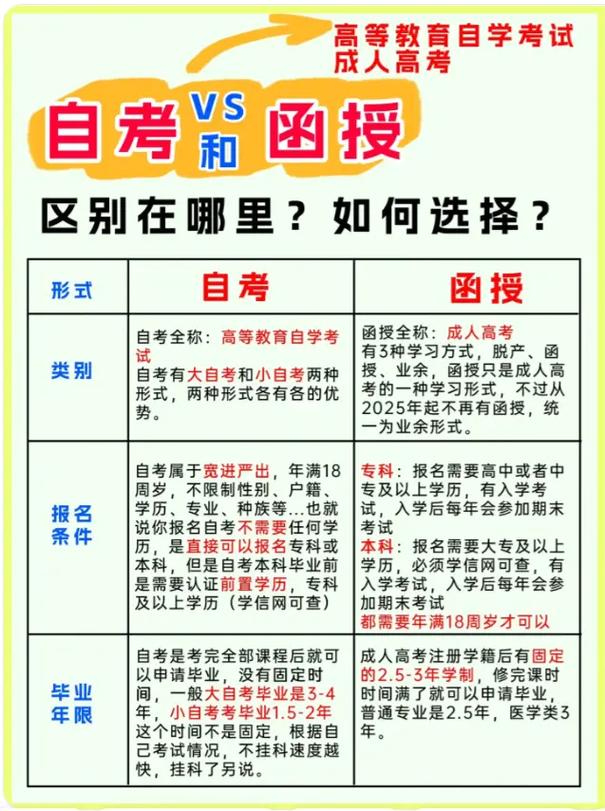 小自考与函授的区别有哪些 学类资讯