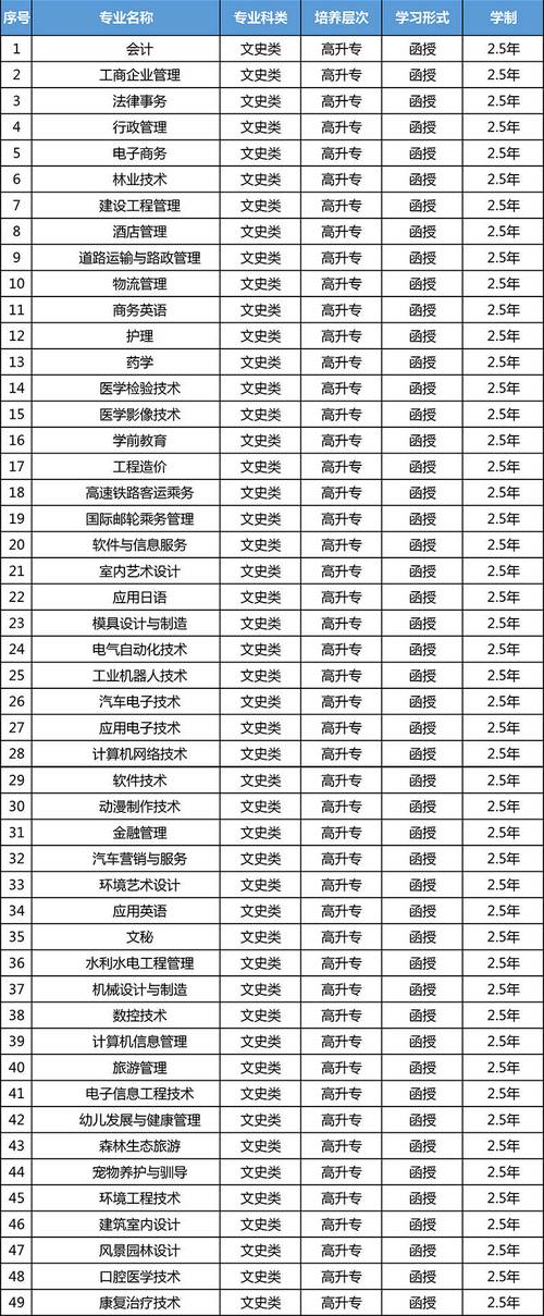 高起专成考可以报考的专业有哪些 学类资讯